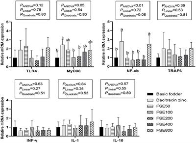 The Effects of Fenugreek Extract on Growth Performance, Serum Biochemical Indexes, Immunity and NF-κB Signaling Pathway in Broiler